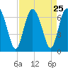 Doughboy Island tide chart for Monday, August 25, 2025