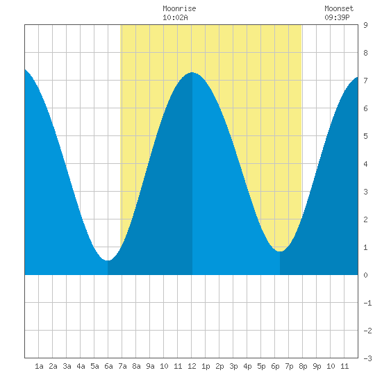 Doughboy Island tide chart for Tuesday, August 26, 2025