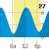 Doughboy Island tide chart for Wednesday, August 27, 2025