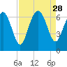 Doughboy Island tide chart for Thursday, August 28, 2025