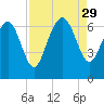 Doughboy Island tide chart for Friday, August 29, 2025