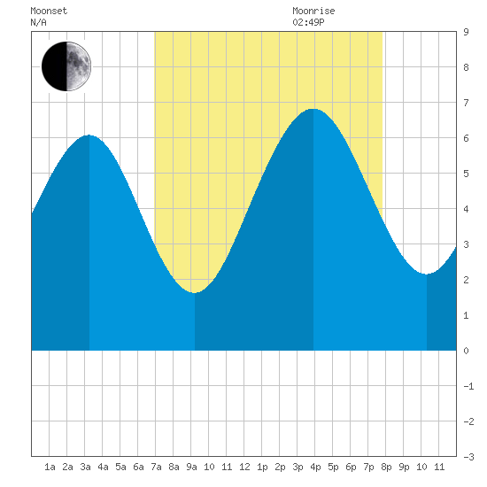 Doughboy Island tide chart for Sunday, August 31, 2025