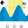 Doughboy Island tide chart for Sunday, August 31, 2025
