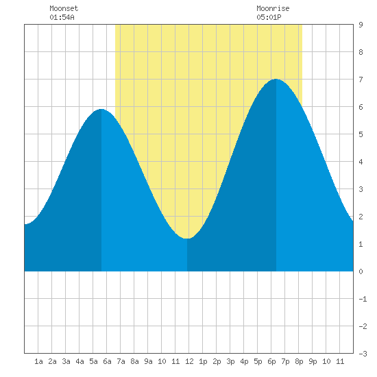 Doughboy Island tide chart for Monday, August 4, 2025