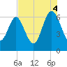 Doughboy Island tide chart for Monday, August 4, 2025