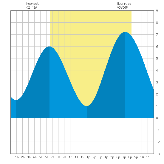 Doughboy Island tide chart for Tuesday, August 5, 2025