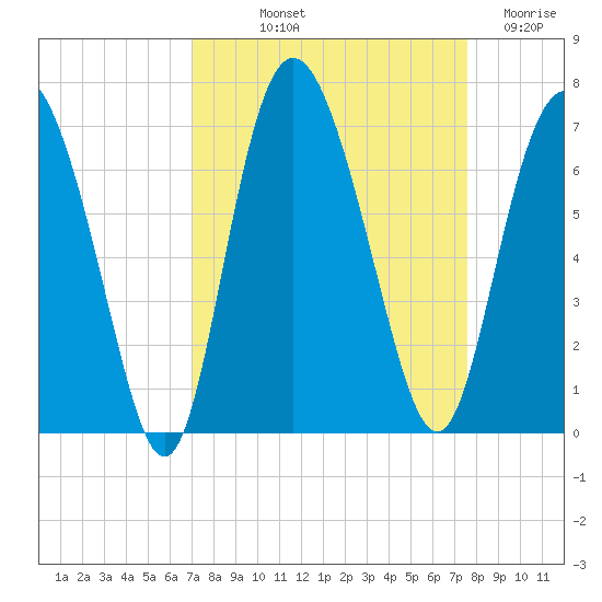Doughboy Island tide chart for Wednesday, September 10, 2025