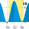 Doughboy Island tide chart for Wednesday, September 10, 2025