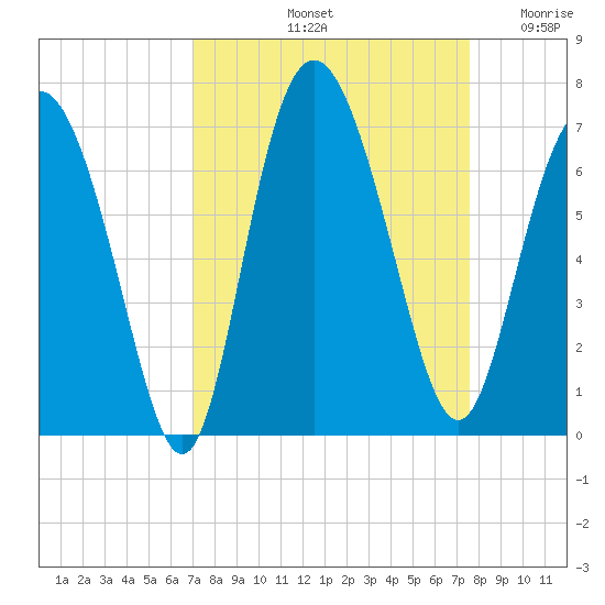 Doughboy Island tide chart for Thursday, September 11, 2025