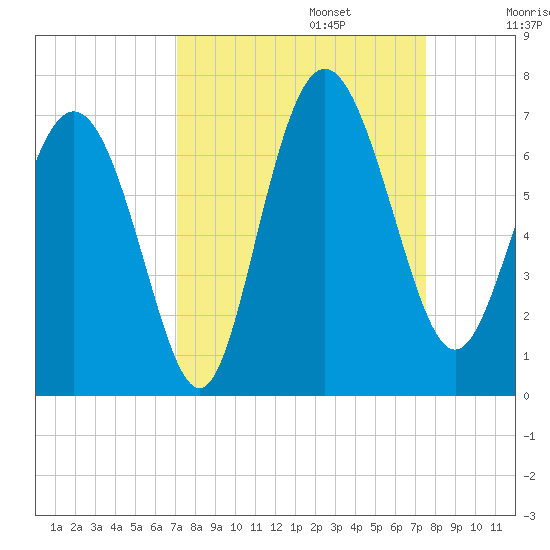 Doughboy Island tide chart for Saturday, September 13, 2025