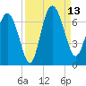Doughboy Island tide chart for Saturday, September 13, 2025