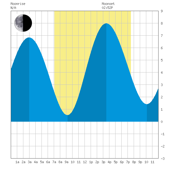 Doughboy Island tide chart for Sunday, September 14, 2025