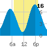 Doughboy Island tide chart for Tuesday, September 16, 2025
