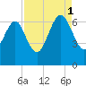 Doughboy Island tide chart for Monday, September 1, 2025