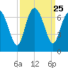 Doughboy Island tide chart for Thursday, September 25, 2025