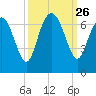 Doughboy Island tide chart for Friday, September 26, 2025