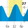 Doughboy Island tide chart for Saturday, September 27, 2025