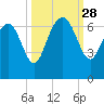 Doughboy Island tide chart for Sunday, September 28, 2025