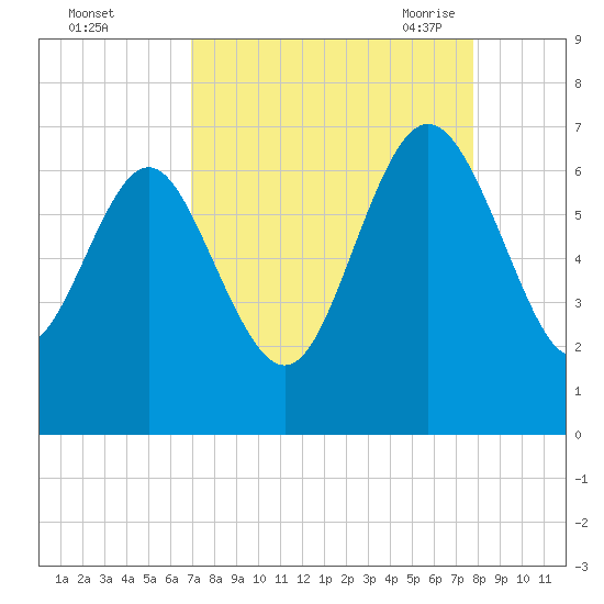 Doughboy Island tide chart for Tuesday, September 2, 2025