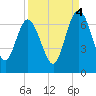 Doughboy Island tide chart for Thursday, September 4, 2025