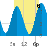 Doughboy Island tide chart for Saturday, September 6, 2025