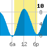 Doughboy Island tide chart for Friday, October 10, 2025