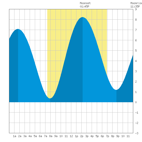 Doughboy Island tide chart for Sunday, October 12, 2025
