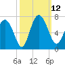 Doughboy Island tide chart for Sunday, October 12, 2025