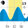 Doughboy Island tide chart for Monday, October 13, 2025