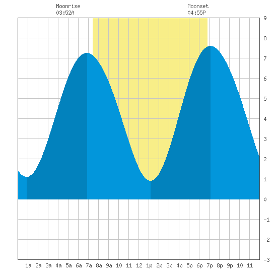 Doughboy Island tide chart for Friday, October 17, 2025