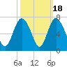 Doughboy Island tide chart for Saturday, October 18, 2025