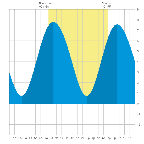 Doughboy Island tide chart for Sunday, October 19, 2025