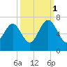 Doughboy Island tide chart for Wednesday, October 1, 2025
