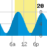 Doughboy Island tide chart for Monday, October 20, 2025