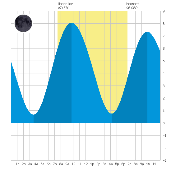 Doughboy Island tide chart for Tuesday, October 21, 2025
