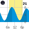 Doughboy Island tide chart for Tuesday, October 21, 2025