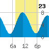 Doughboy Island tide chart for Thursday, October 23, 2025