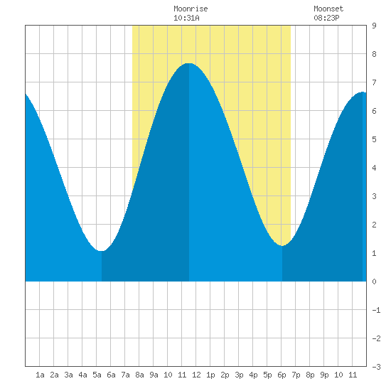 Doughboy Island tide chart for Friday, October 24, 2025