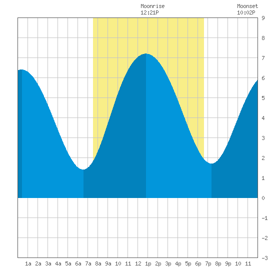 Doughboy Island tide chart for Sunday, October 26, 2025
