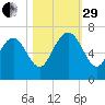 Doughboy Island tide chart for Wednesday, October 29, 2025