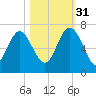 Doughboy Island tide chart for Friday, October 31, 2025