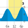 Doughboy Island tide chart for Friday, October 3, 2025