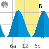 Doughboy Island tide chart for Monday, October 6, 2025