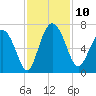 Doughboy Island tide chart for Monday, November 10, 2025