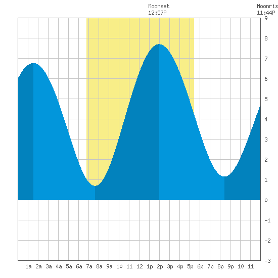 Doughboy Island tide chart for Tuesday, November 11, 2025