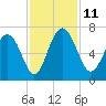 Doughboy Island tide chart for Tuesday, November 11, 2025
