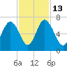 Doughboy Island tide chart for Thursday, November 13, 2025