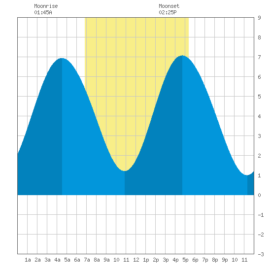 Doughboy Island tide chart for Friday, November 14, 2025
