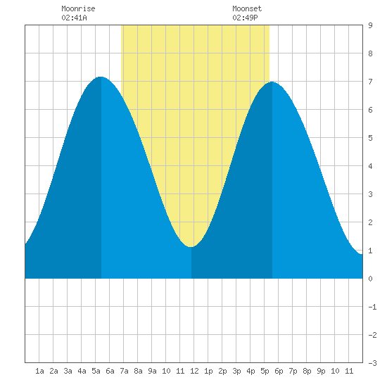 Doughboy Island tide chart for Saturday, November 15, 2025