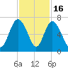 Doughboy Island tide chart for Sunday, November 16, 2025